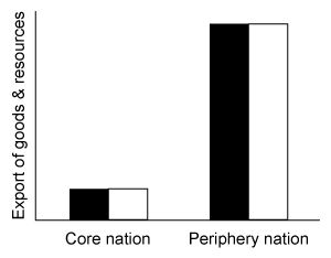 According to world systems theory, which of the following best illustrates global trends in exporting goods (black bars)  and exporting resources (white bars) ? A)    B)    C)    D)   