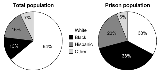 Passage In 2010, the United States (U.S.)  had an incarcerated population of about 1.6 million, up from about 300,000 in 1980.  Some experts suggest that the exponential rise in the inmate population has been largely due to the  war on drugs,  initiated in the 1980s, which led to more aggressive laws against drug use and distribution.  Increases in arrests and imprisonment, however, have not affected all segments of the U.S. population equally.  Although the total population was about 50% male in 2010, the prison population was about 93% male and reflective of additional racial and ethnic disparities (Figure 1) .    <strong>Figure 1</strong>  Total population and prison population by race and ethnicity in the United States in 2010Research suggests that black and white people use drugs at similar rates, but black people are more likely to end up in the criminal justice system for drug use.  This overrepresentation of black people in the prison population can be partly explained by discrimination at the individual and institutional levels.  For example, if police departments focus their resources in predominantly black neighborhoods based on the assumption that black individuals are more likely to commit a crime, then police officers (who may similarly believe black people commit more crimes than white people)  are more likely to witness black people committing crimes, thereby confirming the belief.  Discrimination operates at every level of the criminal justice system: Black people are more likely than white people to be arrested, prosecuted, and convicted for drug use and receive, on average, longer sentences.High rates of recidivism also perpetuate the demographic disparity of the prison population.  It is estimated that about 75% of released prisoners will be rearrested within five years.  Experts suggest that, once convicted of a felony, individuals find that their status as a former felon (or  ex-convict )  dominates all their other statuses, making it difficult to reintegrate into society.  The social stigma of criminality makes it hard for ex-convicts to secure employment, which often leads to further crime.  Ex-convicts are also more closely monitored by police and far more likely to be arrested and convicted for minor offenses. -As described in the second paragraph, disparities in prison demographics may be explained by all of the following, EXCEPT: A) prejudice. B) stereotype boost. C) discrimination. D) confirmation bias.