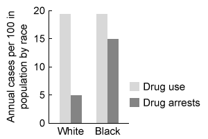 Passage In 2010, the United States (U.S.)  had an incarcerated population of about 1.6 million, up from about 300,000 in 1980.  Some experts suggest that the exponential rise in the inmate population has been largely due to the  war on drugs,  initiated in the 1980s, which led to more aggressive laws against drug use and distribution.  Increases in arrests and imprisonment, however, have not affected all segments of the U.S. population equally.  Although the total population was about 50% male in 2010, the prison population was about 93% male and reflective of additional racial and ethnic disparities (Figure 1) .    <strong>Figure 1</strong>  Total population and prison population by race and ethnicity in the United States in 2010Research suggests that black and white people use drugs at similar rates, but black people are more likely to end up in the criminal justice system for drug use.  This overrepresentation of black people in the prison population can be partly explained by discrimination at the individual and institutional levels.  For example, if police departments focus their resources in predominantly black neighborhoods based on the assumption that black individuals are more likely to commit a crime, then police officers (who may similarly believe black people commit more crimes than white people)  are more likely to witness black people committing crimes, thereby confirming the belief.  Discrimination operates at every level of the criminal justice system: Black people are more likely than white people to be arrested, prosecuted, and convicted for drug use and receive, on average, longer sentences.High rates of recidivism also perpetuate the demographic disparity of the prison population.  It is estimated that about 75% of released prisoners will be rearrested within five years.  Experts suggest that, once convicted of a felony, individuals find that their status as a former felon (or  ex-convict )  dominates all their other statuses, making it difficult to reintegrate into society.  The social stigma of criminality makes it hard for ex-convicts to secure employment, which often leads to further crime.  Ex-convicts are also more closely monitored by police and far more likely to be arrested and convicted for minor offenses. -Which of the following hypothetical data would provide support for the type of institutional discrimination described in the passage? A)    B)    C)    D)   