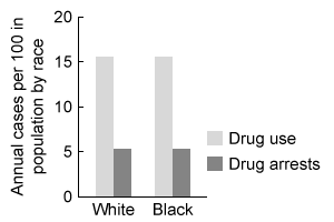 Passage In 2010, the United States (U.S.)  had an incarcerated population of about 1.6 million, up from about 300,000 in 1980.  Some experts suggest that the exponential rise in the inmate population has been largely due to the  war on drugs,  initiated in the 1980s, which led to more aggressive laws against drug use and distribution.  Increases in arrests and imprisonment, however, have not affected all segments of the U.S. population equally.  Although the total population was about 50% male in 2010, the prison population was about 93% male and reflective of additional racial and ethnic disparities (Figure 1) .    <strong>Figure 1</strong>  Total population and prison population by race and ethnicity in the United States in 2010Research suggests that black and white people use drugs at similar rates, but black people are more likely to end up in the criminal justice system for drug use.  This overrepresentation of black people in the prison population can be partly explained by discrimination at the individual and institutional levels.  For example, if police departments focus their resources in predominantly black neighborhoods based on the assumption that black individuals are more likely to commit a crime, then police officers (who may similarly believe black people commit more crimes than white people)  are more likely to witness black people committing crimes, thereby confirming the belief.  Discrimination operates at every level of the criminal justice system: Black people are more likely than white people to be arrested, prosecuted, and convicted for drug use and receive, on average, longer sentences.High rates of recidivism also perpetuate the demographic disparity of the prison population.  It is estimated that about 75% of released prisoners will be rearrested within five years.  Experts suggest that, once convicted of a felony, individuals find that their status as a former felon (or  ex-convict )  dominates all their other statuses, making it difficult to reintegrate into society.  The social stigma of criminality makes it hard for ex-convicts to secure employment, which often leads to further crime.  Ex-convicts are also more closely monitored by police and far more likely to be arrested and convicted for minor offenses. -Which of the following hypothetical data would provide support for the type of institutional discrimination described in the passage? A)    B)    C)    D)   