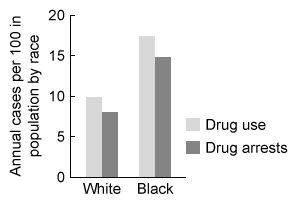 Passage In 2010, the United States (U.S.)  had an incarcerated population of about 1.6 million, up from about 300,000 in 1980.  Some experts suggest that the exponential rise in the inmate population has been largely due to the  war on drugs,  initiated in the 1980s, which led to more aggressive laws against drug use and distribution.  Increases in arrests and imprisonment, however, have not affected all segments of the U.S. population equally.  Although the total population was about 50% male in 2010, the prison population was about 93% male and reflective of additional racial and ethnic disparities (Figure 1) .    <strong>Figure 1</strong>  Total population and prison population by race and ethnicity in the United States in 2010Research suggests that black and white people use drugs at similar rates, but black people are more likely to end up in the criminal justice system for drug use.  This overrepresentation of black people in the prison population can be partly explained by discrimination at the individual and institutional levels.  For example, if police departments focus their resources in predominantly black neighborhoods based on the assumption that black individuals are more likely to commit a crime, then police officers (who may similarly believe black people commit more crimes than white people)  are more likely to witness black people committing crimes, thereby confirming the belief.  Discrimination operates at every level of the criminal justice system: Black people are more likely than white people to be arrested, prosecuted, and convicted for drug use and receive, on average, longer sentences.High rates of recidivism also perpetuate the demographic disparity of the prison population.  It is estimated that about 75% of released prisoners will be rearrested within five years.  Experts suggest that, once convicted of a felony, individuals find that their status as a former felon (or  ex-convict )  dominates all their other statuses, making it difficult to reintegrate into society.  The social stigma of criminality makes it hard for ex-convicts to secure employment, which often leads to further crime.  Ex-convicts are also more closely monitored by police and far more likely to be arrested and convicted for minor offenses. -Which of the following hypothetical data would provide support for the type of institutional discrimination described in the passage? A)    B)    C)    D)   