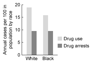 Passage In 2010, the United States (U.S.)  had an incarcerated population of about 1.6 million, up from about 300,000 in 1980.  Some experts suggest that the exponential rise in the inmate population has been largely due to the  war on drugs,  initiated in the 1980s, which led to more aggressive laws against drug use and distribution.  Increases in arrests and imprisonment, however, have not affected all segments of the U.S. population equally.  Although the total population was about 50% male in 2010, the prison population was about 93% male and reflective of additional racial and ethnic disparities (Figure 1) .    <strong>Figure 1</strong>  Total population and prison population by race and ethnicity in the United States in 2010Research suggests that black and white people use drugs at similar rates, but black people are more likely to end up in the criminal justice system for drug use.  This overrepresentation of black people in the prison population can be partly explained by discrimination at the individual and institutional levels.  For example, if police departments focus their resources in predominantly black neighborhoods based on the assumption that black individuals are more likely to commit a crime, then police officers (who may similarly believe black people commit more crimes than white people)  are more likely to witness black people committing crimes, thereby confirming the belief.  Discrimination operates at every level of the criminal justice system: Black people are more likely than white people to be arrested, prosecuted, and convicted for drug use and receive, on average, longer sentences.High rates of recidivism also perpetuate the demographic disparity of the prison population.  It is estimated that about 75% of released prisoners will be rearrested within five years.  Experts suggest that, once convicted of a felony, individuals find that their status as a former felon (or  ex-convict )  dominates all their other statuses, making it difficult to reintegrate into society.  The social stigma of criminality makes it hard for ex-convicts to secure employment, which often leads to further crime.  Ex-convicts are also more closely monitored by police and far more likely to be arrested and convicted for minor offenses. -Which of the following hypothetical data would provide support for the type of institutional discrimination described in the passage? A)    B)    C)    D)   