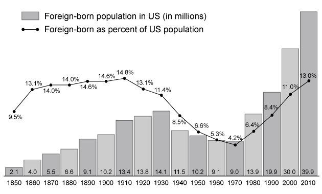 The following graph, depicting the foreign-born (immigrant) population in the United States (US) from 1850 to 2010, best supports which of the following conclusions? A) Compared to 1910, there was a decrease in pull factors driving immigration to the US in 2010 B) From 1910 to 1930, the fertility rate of the US population exceeded that of the immigration rate C) From 1940 to 1970, the mortality rate of the US foreign-born population declined D) From 1980 to 2010, the foreign-born fertility rate exceeded the native-born fertility rate