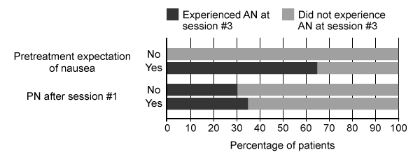 Passage Patients undergoing chemotherapy frequently experience a number of side effects in response to the cytotoxic drugs administered during treatment, including nausea and/or vomiting (N/V) , hair loss, fatigue, cognitive dysfunction, anemia, and others.  However, there is ample evidence that learning and cognition may play a role in the development of some of these side effects.  For example, 20%-30% of patients undergoing chemotherapy continue to experience N/V merely in the setting and presence of chemotherapy equipment even after taking antiemetic medication.Three studies were conducted to better understand the acquisition of a learned, anticipatory nausea (AN)  response.  Studies 1 and 2 used the classical conditioning principle of overshadowing, in which a powerful stimulus is presented alongside a less salient stimulus during the acquisition phase.  This results in a stronger relationship between the salient stimulus and the response, as compared with the less salient stimulus and response.In Study 1, nausea was induced in 50 healthy volunteers through motion sickness in a rotating chair.  Subjects were divided into two groups and drank specific beverages prior to the rotation:  One group received a different novel-tasting beverage (eg, elderberry, sloe)  each day, and the other group drank only water.  Nausea-related symptoms were recorded before and after the rotation.  Results showed that subjects who drank the novel-tasting beverages reported less AN than those who drank water.Study 2 tested the protocol from Study 1 in cancer patients undergoing chemotherapy.  Immediately prior to chemotherapy infusion, one group received a different novel-tasting beverage each day and the other group drank only water.  Results again demonstrated that subjects in the group with different novel-tasting beverages experienced less AN than those who drank water.Study 3 researchers investigated whether patients' pretreatment expectations of developing nausea or medication-induced post-chemotherapy nausea (PN)  were a better predictor of subsequent AN.  Before their first round of chemotherapy (session #1) , subjects were surveyed about their degree of certainty of developing nausea.  PN was measured after session #1, and then AN was measured before session #3 (Figure 1) .    <strong>Figure 1</strong>  AN before session #3 J. T. Hickok, J. A. Roscoe, and G. R. Morrow ©2001 Elsevier; U. Stockhorst, P. Enck, and S. Klosterhalfen ©2007 Baishideng Publishing Group. -In a follow-up to Study 2, the control participants returned to the chemotherapy room to fill out surveys every day for a week after their final chemotherapy treatment.  By the end of the week, participants' AN had significantly decreased.  This illustrates which phenomenon? A) Acquisition B) Stimulus generalization C) Extinction D) Spontaneous recovery