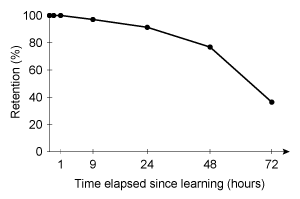 Passage Research suggests that individuals with depression experience dysfunctions in their autobiographical memory.  For example, negative autobiographical memories are more easily recalled than positive memories, and memories encoded while experiencing a positive mood are more difficult to access while depressed.  In individuals with depression, rumination (repetitive negative thoughts)  can also impede autobiographical memory retrieval.Studies have demonstrated that the Method of Loci (MoL) , a mnemonic strategy that pairs items to be remembered with well-known visuospatial locations (loci) , effectively improves retention and recall over time.  Given this previous research, experimenters hypothesized that training individuals with depression in the MoL technique would improve sustained retrieval of their positive autobiographical memories.  For this study, 125 individuals between ages 25 and 45 with a current diagnosis of depression were recruited (individuals with co-occurring psychological diagnoses were excluded) .  Phase 1 screened participants for normal memory function.  Participants were given a list of 25 three-letter nonsense words to memorize (eg, LAR, PAS, FUV) , and recall was tested immediately (no delay) , and again after 20 minutes, one hour, nine hours, 24 hours, 48 hours, and 72 hours.  Those participants who demonstrated normal memory function (n = 122)  were then randomly assigned to the MoL group (n = 61)  or the control group (n = 61)  for the next phase.During phase 2, the MoL group was trained to associate features of a positive autobiographical memory (eg, a marriage proposal)  with a well-known route (eg, the route from home to work) .  All salient details of the positive memory were mentally associated with loci.  For example, one participant paired the restaurant table where he proposed to his wife with a fire hydrant he passes on his way to work.  The control group was not trained using any specific technique.  Both groups mentally rehearsed their chosen memory every day for one week.  After one week, both groups performed equally well at recalling their selected positive memory.  However, when a surprise recollection memory test was performed a month later, the MoL group performed at levels comparable to their first recollection test, while the control group exhibited significantly reduced recollection. T. Dalgleish, L. Navrady, E. Bird, E. Hill, B. D. Dunn, and A.M. Golden ©2013 Association for Psychological Science; T. Dalgleish and A. Werner-Seidler ©2014 Elsevier -Which of the following hypothetical Phase 1 results best illustrates normal memory decay? A)    B)    C)    D)   