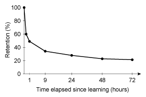 Passage Research suggests that individuals with depression experience dysfunctions in their autobiographical memory.  For example, negative autobiographical memories are more easily recalled than positive memories, and memories encoded while experiencing a positive mood are more difficult to access while depressed.  In individuals with depression, rumination (repetitive negative thoughts)  can also impede autobiographical memory retrieval.Studies have demonstrated that the Method of Loci (MoL) , a mnemonic strategy that pairs items to be remembered with well-known visuospatial locations (loci) , effectively improves retention and recall over time.  Given this previous research, experimenters hypothesized that training individuals with depression in the MoL technique would improve sustained retrieval of their positive autobiographical memories.  For this study, 125 individuals between ages 25 and 45 with a current diagnosis of depression were recruited (individuals with co-occurring psychological diagnoses were excluded) .  Phase 1 screened participants for normal memory function.  Participants were given a list of 25 three-letter nonsense words to memorize (eg, LAR, PAS, FUV) , and recall was tested immediately (no delay) , and again after 20 minutes, one hour, nine hours, 24 hours, 48 hours, and 72 hours.  Those participants who demonstrated normal memory function (n = 122)  were then randomly assigned to the MoL group (n = 61)  or the control group (n = 61)  for the next phase.During phase 2, the MoL group was trained to associate features of a positive autobiographical memory (eg, a marriage proposal)  with a well-known route (eg, the route from home to work) .  All salient details of the positive memory were mentally associated with loci.  For example, one participant paired the restaurant table where he proposed to his wife with a fire hydrant he passes on his way to work.  The control group was not trained using any specific technique.  Both groups mentally rehearsed their chosen memory every day for one week.  After one week, both groups performed equally well at recalling their selected positive memory.  However, when a surprise recollection memory test was performed a month later, the MoL group performed at levels comparable to their first recollection test, while the control group exhibited significantly reduced recollection. T. Dalgleish, L. Navrady, E. Bird, E. Hill, B. D. Dunn, and A.M. Golden ©2013 Association for Psychological Science; T. Dalgleish and A. Werner-Seidler ©2014 Elsevier -Which of the following hypothetical Phase 1 results best illustrates normal memory decay? A)    B)    C)    D)   