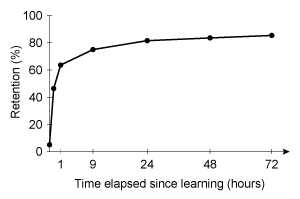 Passage Research suggests that individuals with depression experience dysfunctions in their autobiographical memory.  For example, negative autobiographical memories are more easily recalled than positive memories, and memories encoded while experiencing a positive mood are more difficult to access while depressed.  In individuals with depression, rumination (repetitive negative thoughts)  can also impede autobiographical memory retrieval.Studies have demonstrated that the Method of Loci (MoL) , a mnemonic strategy that pairs items to be remembered with well-known visuospatial locations (loci) , effectively improves retention and recall over time.  Given this previous research, experimenters hypothesized that training individuals with depression in the MoL technique would improve sustained retrieval of their positive autobiographical memories.  For this study, 125 individuals between ages 25 and 45 with a current diagnosis of depression were recruited (individuals with co-occurring psychological diagnoses were excluded) .  Phase 1 screened participants for normal memory function.  Participants were given a list of 25 three-letter nonsense words to memorize (eg, LAR, PAS, FUV) , and recall was tested immediately (no delay) , and again after 20 minutes, one hour, nine hours, 24 hours, 48 hours, and 72 hours.  Those participants who demonstrated normal memory function (n = 122)  were then randomly assigned to the MoL group (n = 61)  or the control group (n = 61)  for the next phase.During phase 2, the MoL group was trained to associate features of a positive autobiographical memory (eg, a marriage proposal)  with a well-known route (eg, the route from home to work) .  All salient details of the positive memory were mentally associated with loci.  For example, one participant paired the restaurant table where he proposed to his wife with a fire hydrant he passes on his way to work.  The control group was not trained using any specific technique.  Both groups mentally rehearsed their chosen memory every day for one week.  After one week, both groups performed equally well at recalling their selected positive memory.  However, when a surprise recollection memory test was performed a month later, the MoL group performed at levels comparable to their first recollection test, while the control group exhibited significantly reduced recollection. T. Dalgleish, L. Navrady, E. Bird, E. Hill, B. D. Dunn, and A.M. Golden ©2013 Association for Psychological Science; T. Dalgleish and A. Werner-Seidler ©2014 Elsevier -Which of the following hypothetical Phase 1 results best illustrates normal memory decay? A)    B)    C)    D)   