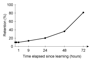 Passage Research suggests that individuals with depression experience dysfunctions in their autobiographical memory.  For example, negative autobiographical memories are more easily recalled than positive memories, and memories encoded while experiencing a positive mood are more difficult to access while depressed.  In individuals with depression, rumination (repetitive negative thoughts)  can also impede autobiographical memory retrieval.Studies have demonstrated that the Method of Loci (MoL) , a mnemonic strategy that pairs items to be remembered with well-known visuospatial locations (loci) , effectively improves retention and recall over time.  Given this previous research, experimenters hypothesized that training individuals with depression in the MoL technique would improve sustained retrieval of their positive autobiographical memories.  For this study, 125 individuals between ages 25 and 45 with a current diagnosis of depression were recruited (individuals with co-occurring psychological diagnoses were excluded) .  Phase 1 screened participants for normal memory function.  Participants were given a list of 25 three-letter nonsense words to memorize (eg, LAR, PAS, FUV) , and recall was tested immediately (no delay) , and again after 20 minutes, one hour, nine hours, 24 hours, 48 hours, and 72 hours.  Those participants who demonstrated normal memory function (n = 122)  were then randomly assigned to the MoL group (n = 61)  or the control group (n = 61)  for the next phase.During phase 2, the MoL group was trained to associate features of a positive autobiographical memory (eg, a marriage proposal)  with a well-known route (eg, the route from home to work) .  All salient details of the positive memory were mentally associated with loci.  For example, one participant paired the restaurant table where he proposed to his wife with a fire hydrant he passes on his way to work.  The control group was not trained using any specific technique.  Both groups mentally rehearsed their chosen memory every day for one week.  After one week, both groups performed equally well at recalling their selected positive memory.  However, when a surprise recollection memory test was performed a month later, the MoL group performed at levels comparable to their first recollection test, while the control group exhibited significantly reduced recollection. T. Dalgleish, L. Navrady, E. Bird, E. Hill, B. D. Dunn, and A.M. Golden ©2013 Association for Psychological Science; T. Dalgleish and A. Werner-Seidler ©2014 Elsevier -Which of the following hypothetical Phase 1 results best illustrates normal memory decay? A)    B)    C)    D)   