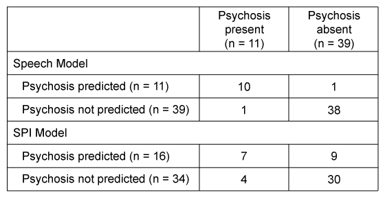 Passage Psychotic disorders are characterized by a loss of contact with reality.  The most common psychotic disorder is schizophrenia, which has a typical onset of psychotic symptoms in early adulthood.  Schizophrenia displays considerable inter-individual variation throughout the course of the disorder; many factors appear to influence its progression.  Comorbid (co-occurring)  conditions, common in schizophrenia, may lead to poorer prognoses.  For example, research suggests that fewer depressive symptoms are moderately associated with higher rates of medication compliance, whereas more depressive symptoms are associated with increased future relapses.  The early detection of psychosis also appears to have a significant impact on long-term outcomes in schizophrenia.  A first psychotic episode that goes untreated for a longer period is associated with more future hospitalizations and a diminished response to future therapeutic interventions.Researchers conducted a study to determine which was better at predicting the development of psychosis, a major component of schizophrenia, in high-risk young adults: the presence of certain speech pattern features or a standard clinical symptom inventory.  The participant sample was restricted to 50 younger adults (age 18-30)  who either met criteria for prodromal syndrome (preclinical signs of psychosis)  or had a first-degree relative with schizophrenia.Every three months for three years, participants were interviewed and given the Symptoms of Psychosis Inventory (SPI) , a standardized clinical assessment designed to measure psychosis and related symptoms.  The SPI contains two subscales based on the major symptoms of schizophrenia: the Positive Symptom Scale (PSS)  and the Negative Symptom Scale (NSS) , which are summed to provide a total SPI score.  Transcribed interview data were analyzed with software designed to assess the following speech pattern features: semantic coherence (the relatedness of phrases to one another) , the number of determiners (eg,  that,   which,   what )  used in a phrase (determiner density) , and phrase length.Experienced clinicians diagnosed 11 participants with active psychosis by the end of the study.  A computer program generated two models that predicted the development of active psychosis based on the data collected.  One model based the prediction solely on a combination of the three speech pattern features ( Speech Model )  and the other model based the prediction solely on SPI symptoms data ( SPI Model )  (Table 1) .<strong>Table 1</strong> Comparison of Predictive Models    -Which of the following is accurate regarding the design of the study described in the passage? A) The null hypothesis is that speech pattern features and scores on the SPI will predict psychosis with similar accuracy. B) Speech pattern features are the dependent variables and the presence of psychosis is the independent variable. C) The results suggest that if a person exhibits prodromal symptoms, the person will eventually develop psychosis. D) The participants were assessed every three months for three years to monitor the progression and severity of psychotic symptoms.
