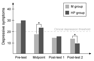 Passage The diagnosis of a child with a serious disability significantly impacts the child's parents.  While positive psychological outcomes are sometimes possible, evidenced by research showing that for some parents a child's disability is eventually viewed as a chance for personal growth, research also indicates that many parents of children with disabilities are at greater risk for poor physical and mental health outcomes.  Coping with a child's initial symptoms, providing ongoing care, and dealing with prejudice from others present significant stressors for parents.  This stress may also disrupt marriages; results of a meta-analysis showed a modest, increased risk for divorce in parents of children with disabilities.  Another line of research has identified significantly higher rates of anxiety and/or depression in parents of children with disabilities.  The fact that parental distress often results in poorer outcomes for their children points to a need for evidence-based interventions for parents of children with disabilities.In Study 1, researchers compared the effectiveness of two interventions in reducing depressive symptoms in parents of children with cognitive disabilities.  Researchers recruited 30 parents of children with intellectual disorders from the contact list of an affluent community wellness center and randomly assigned them to a meditation (M)  group or a humanistic psychotherapy (HP)  group.  Both groups were led by peer mentors trained in specific interventions who taught and demonstrated the techniques to the participants during the weekly sessions.  Participants completed self-report measures of depressive symptoms at baseline (pre-test) , 4 weeks into the intervention (midpoint) , at the end of the 8-week program (post-test 1) , and 4 weeks after the program ended (post-test 2) .  The findings are shown in Figure 1.    <strong>Figure 1</strong>  Depressive symptoms at pre-test, midpoint, post-test 1, and post-test 2 (Note: * indicates p < .05.) In Study 2, researchers examined the impact of coping strategies on distress in 80 parents of children with muscular dystrophy.  Participants were asked to think of a recent stressful, threatening event and report whether they had classified their future expectancy for the event as  changeable  (situation is able to be modified)  or  unchangeable  (situation is not able to be modified) .  They were then asked whether they attempted to cope with the event primarily by regulating their emotions (emotion-focused)  or by modifying aspects of the situation (problem-focused) , such as seeking help from others.  Lastly, they were surveyed about their level of distress after they tried to cope with the stressor.  Figure 2 illustrates the findings.    <strong>Figure 2</strong>  Average level of distress by coping strategy (emotion-focused vs. problem-focused)  and future expectancy appraisal for the threatening event (Note: * indicates p < .05.)  -A researcher criticizes Study 1, claiming that nonrepresentative sampling led to results that may not apply to many families of children with disabilities.  This criticism is most concerned with: A) Internal validity B) Reliability C) Confounding variables D) Generalizability