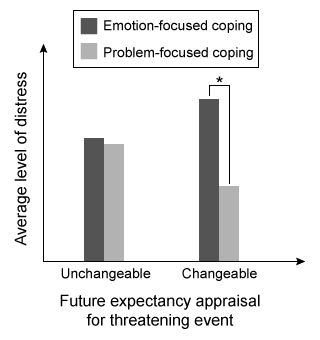 Passage The diagnosis of a child with a serious disability significantly impacts the child's parents.  While positive psychological outcomes are sometimes possible, evidenced by research showing that for some parents a child's disability is eventually viewed as a chance for personal growth, research also indicates that many parents of children with disabilities are at greater risk for poor physical and mental health outcomes.  Coping with a child's initial symptoms, providing ongoing care, and dealing with prejudice from others present significant stressors for parents.  This stress may also disrupt marriages; results of a meta-analysis showed a modest, increased risk for divorce in parents of children with disabilities.  Another line of research has identified significantly higher rates of anxiety and/or depression in parents of children with disabilities.  The fact that parental distress often results in poorer outcomes for their children points to a need for evidence-based interventions for parents of children with disabilities.In Study 1, researchers compared the effectiveness of two interventions in reducing depressive symptoms in parents of children with cognitive disabilities.  Researchers recruited 30 parents of children with intellectual disorders from the contact list of an affluent community wellness center and randomly assigned them to a meditation (M)  group or a humanistic psychotherapy (HP)  group.  Both groups were led by peer mentors trained in specific interventions who taught and demonstrated the techniques to the participants during the weekly sessions.  Participants completed self-report measures of depressive symptoms at baseline (pre-test) , 4 weeks into the intervention (midpoint) , at the end of the 8-week program (post-test 1) , and 4 weeks after the program ended (post-test 2) .  The findings are shown in Figure 1.    <strong>Figure 1</strong>  Depressive symptoms at pre-test, midpoint, post-test 1, and post-test 2 (Note: * indicates p < .05.) In Study 2, researchers examined the impact of coping strategies on distress in 80 parents of children with muscular dystrophy.  Participants were asked to think of a recent stressful, threatening event and report whether they had classified their future expectancy for the event as  changeable  (situation is able to be modified)  or  unchangeable  (situation is not able to be modified) .  They were then asked whether they attempted to cope with the event primarily by regulating their emotions (emotion-focused)  or by modifying aspects of the situation (problem-focused) , such as seeking help from others.  Lastly, they were surveyed about their level of distress after they tried to cope with the stressor.  Figure 2 illustrates the findings.    <strong>Figure 2</strong>  Average level of distress by coping strategy (emotion-focused vs. problem-focused)  and future expectancy appraisal for the threatening event (Note: * indicates p < .05.)  -A researcher criticizes Study 1, claiming that nonrepresentative sampling led to results that may not apply to many families of children with disabilities.  This criticism is most concerned with: A) Internal validity B) Reliability C) Confounding variables D) Generalizability