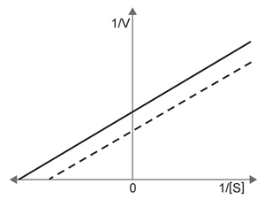 <strong>Interleukin-1β is a cytokine that upregulates the synthesis of PGE1, the final enzyme in the arachidonic acid pathway that generates prostaglandin E.  Which of the following plots most likely represents the change in the kinetics of prostaglandin E production in the absence (solid line) and presence (dashed line) of interleukin-1β?</strong> A)   B)   C)   D)   <div style=padding-top: 35px> 