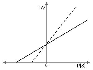 <strong>Interleukin-1β is a cytokine that upregulates the synthesis of PGE1, the final enzyme in the arachidonic acid pathway that generates prostaglandin E.  Which of the following plots most likely represents the change in the kinetics of prostaglandin E production in the absence (solid line) and presence (dashed line) of interleukin-1β?</strong> A)   B)   C)   D)   <div style=padding-top: 35px> 