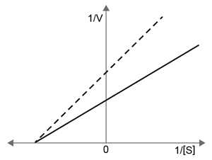 <strong>Interleukin-1β is a cytokine that upregulates the synthesis of PGE1, the final enzyme in the arachidonic acid pathway that generates prostaglandin E.  Which of the following plots most likely represents the change in the kinetics of prostaglandin E production in the absence (solid line) and presence (dashed line) of interleukin-1β?</strong> A)   B)   C)   D)   <div style=padding-top: 35px> 