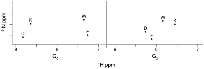 Passage The tumor suppressor p53 is a homotetrameric protein with an N-terminal transactivation domain (TAD) , a proline-rich domain, a DNA-binding domain (DBD) , a tetramerization domain (TD) , and a C-terminal regulatory domain (REG)  on each subunit (Figure 1) .    <strong>Figure 1</strong>  Organization of the p53 domains (1-393 amino acids) Human double minute 2 (Hdm2)  is a lysine-specific ubiquitin protein ligase that can change the half-life of some proteins, including p53, by signaling for their proteolytic cleavage.  Under normal circumstances, Hdm2 binds p53 at the AD1 region within the TAD and attaches ubiquitin to a lysine residue.  However, errors in DNA replication induce the phosphorylation of residue T18 on p53, which inhibits p53's association with Hdm2.  The overexpression of Hdm2 has been correlated with the downregulation of tumor suppressor p53 in certain types of cancers.  Changes in the NMR chemical shift (ppm)  of amino acids in the AD1 region shown in Figure 2 provide evidence for the formation of a p53-Hdm2 complex.    <strong>Figure 2</strong>  <sup>1</sup>H NMR spectrum of the AD1 region in <sup>15</sup>N-labeled p53 during G<sub>0</sub> and G<sub>2</sub> phases of the cell cycleHdm2 also binds to Nedd8 ultimate buster 1 (NUB1) , which enhances signaling for the degradation of Nedd8 proteins.  Preliminary data suggest that Hdm2 interacts differently with wild-type NUB1 (WTNUB1)  than with mutant K159RNUB1.  To assess the effect of Hdm2 on NUB1 and p53, the half-lives of p53 and Nedd8 protein variants were compared in cells that overexpress Hdm2 (Figure 3) .    <strong>Figure 3</strong>  Half-lives of p53, phosphorylated p53 (p53-PO<sub>4</sub>) , and Nedd-8 proteins in cells with wild-type or mutant NUB1 over time Adapted from Ferreon JC, Lee CW, Arai M, Martinez-yamout MA, Dyson HJ, Wright PE. Cooperative regulation of p53 by modulation of ternary complex formation with CBP/p300 and HDM2. Proc Natl Acad Sci USA. 2009;106(16) :6591-6. -P53 displays positive cooperativity when it binds to promoters on DNA.  Which statement regarding p53 structure and function accurately explains this observation? A) The DBD subunits bind individually to DNA and have independent binding affinities. B) Phosphorylation of the REG increases the affinity of the DBD for DNA. C) The affinity of one DBD subunit for DNA increases as adjacent subunits bind to the DNA. D) Once the first promoter is bound, the binding affinity of the DBD decreases.