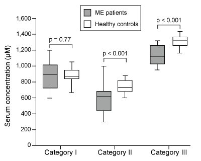 Passage Myalgic encephalopathy (ME) , or chronic fatigue syndrome (CFS) , is a physiological disease that affects 0.15% of the human population.  Compared with healthy individuals, persons with ME experience reduced phospholipid levels, muscular degeneration, urinary urgency, and other symptoms that contribute to a lower quality of life.  Studies in resting subjects have yielded inconsistent data and failed to identify a unique metabolic defect in patients with ME.Analyzing the blood plasma of male and female patients with ME, physicians have observed that male patients display elevated levels of 3-methylhistidine, a marker of protein catabolism.  Researchers expanded this finding by measuring the serum concentration of amino acids in blood samples obtained from nonfasting ME patients and healthy controls.  Amino acids were classified into separate categories according to their metabolic intermediates.<strong>Table 1</strong>  Classification of Amino Acids in Blood Plasma      <strong>Figure 1</strong>  Serum concentrations of amino acids in patients with ME and healthy controls (HC) Next, researchers hypothesized that the inhibition of pyruvate dehydrogenase (PDH)  and impairment of fatty acid oxidation were responsible for the fluctuations in amino acid levels.  PDH function and lipid metabolism were studied in peripheral blood mononuclear cells (PBMCs)  by measuring the gene expression of proteins within regulatory pathways.  Researchers monitored the mRNA levels of the inhibitor pyruvate dehydrogenase kinase 1 (PDK1)  and of sirtuin 4 (SIRT4) , which removes lipoic acid groups from the PDH complex.  They also examined lipid metabolism by measuring the mRNA levels of peroxisome proliferator-activated receptor-α (PPARα) , a transcription factor that upregulates the uptake of fatty acids.  The mRNA level of each protein in PBMCs of patients with ME was evaluated against healthy controls, as shown in Figure 2.    <strong>Figure 2</strong>  Gene expression of PDK1, SIRT4, and PPARα in PBMCs Adapted from Fluge Ø, Mella O, Bruland O, et al.. JCI Insight. 2016;1(21) :e89376. -To confirm that β-oxidation is NOT impaired in healthy controls, researchers most likely measured which metabolic step in PBMCs? A) The exportation of citrate to the cytoplasm to produce acetyl-CoA B) The release of CO<sub>2</sub> from malonyl-CoA C) The translocation of acylcarnitine to the mitochondrial matrix D) The depletion of reduced electron carriers