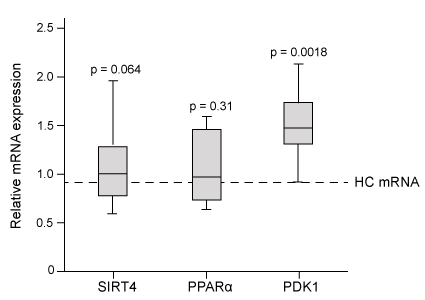 Passage Myalgic encephalopathy (ME) , or chronic fatigue syndrome (CFS) , is a physiological disease that affects 0.15% of the human population.  Compared with healthy individuals, persons with ME experience reduced phospholipid levels, muscular degeneration, urinary urgency, and other symptoms that contribute to a lower quality of life.  Studies in resting subjects have yielded inconsistent data and failed to identify a unique metabolic defect in patients with ME.Analyzing the blood plasma of male and female patients with ME, physicians have observed that male patients display elevated levels of 3-methylhistidine, a marker of protein catabolism.  Researchers expanded this finding by measuring the serum concentration of amino acids in blood samples obtained from nonfasting ME patients and healthy controls.  Amino acids were classified into separate categories according to their metabolic intermediates.<strong>Table 1</strong>  Classification of Amino Acids in Blood Plasma      <strong>Figure 1</strong>  Serum concentrations of amino acids in patients with ME and healthy controls (HC) Next, researchers hypothesized that the inhibition of pyruvate dehydrogenase (PDH)  and impairment of fatty acid oxidation were responsible for the fluctuations in amino acid levels.  PDH function and lipid metabolism were studied in peripheral blood mononuclear cells (PBMCs)  by measuring the gene expression of proteins within regulatory pathways.  Researchers monitored the mRNA levels of the inhibitor pyruvate dehydrogenase kinase 1 (PDK1)  and of sirtuin 4 (SIRT4) , which removes lipoic acid groups from the PDH complex.  They also examined lipid metabolism by measuring the mRNA levels of peroxisome proliferator-activated receptor-α (PPARα) , a transcription factor that upregulates the uptake of fatty acids.  The mRNA level of each protein in PBMCs of patients with ME was evaluated against healthy controls, as shown in Figure 2.    <strong>Figure 2</strong>  Gene expression of PDK1, SIRT4, and PPARα in PBMCs Adapted from Fluge Ø, Mella O, Bruland O, et al.. JCI Insight. 2016;1(21) :e89376. -To confirm that β-oxidation is NOT impaired in healthy controls, researchers most likely measured which metabolic step in PBMCs? A) The exportation of citrate to the cytoplasm to produce acetyl-CoA B) The release of CO<sub>2</sub> from malonyl-CoA C) The translocation of acylcarnitine to the mitochondrial matrix D) The depletion of reduced electron carriers