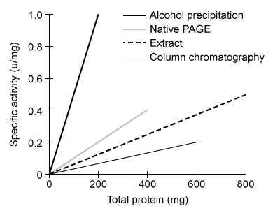 Activity assays were performed to determine the best purification method for a cell-free extract of Protein X.  The results of the assays are shown below.   Based on the data, what was the highest purification yield of Protein X? A) 0.5% B) 25% C) 50% D) 75%