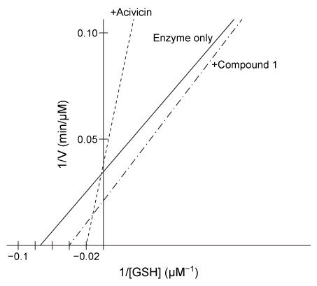 Passage Human gamma-glutamyl transpeptidase (hGGT)  is an enzyme involved in cysteine homeostasis, and its overexpression has been linked to asthma, cancer, and other diseases.  It catalyzes the addition of water across a bond to cleave extracellular glutathione (GSH)  into glutamate and a dipeptide composed of cysteine and glycine.  It is believed to function by the mechanism shown in Figure 1.    <strong>Figure 1</strong>  Proposed mechanism of hGGT-mediated GSH cleavageResearchers interested in investigating hGGT inhibitors as a treatment for pathologies related to excess hGGT activity performed the following experiments, each containing the same concentration of hGGT.Experiment 1hGGT was incubated with various concentrations of GSH in the presence or absence of 250-μM candidate compound acivicin or Compound <strong>1</strong>.  However, both candidates were found to be unsuitable as acivicin showed significant neurotoxicity and Compound <strong>1</strong> acted as an activator instead of an inhibitor.    <strong>Figure 2</strong>  Lineweaver-Burk plot of hGGT activity with respect to GSH in the presence or absence of 250-μM candidate inhibitorsExperiment 2Researchers hypothesized that slight variations in the structure of Compound <strong>1</strong> could result in hGGT inhibition and tested several derivatives, shown in Table 1.<strong>Table 1</strong>  Kinetic Parameters of hGGT in the Presence or Absence of Several Candidate Inhibitors at 250 μM    Experiment 3To better understand the physiological conditions under which hGGT operates, researchers exposed a cultured cell line expressing hGGT on the cell surface to a solution that mimicked the composition of extracellular fluid, including levels of GSH.  They found that in this setup, uninhibited hGGT results in a reaction rate that is approximately ½V<sub>max</sub>. Adapted from Wickham S, Regan N, West MB, et al. Inhibition of human ?-glutamyl transpeptidase: development of more potent, physiologically relevant, uncompetitive inhibitors. Biochem J. 2013;450(3) :547-57. -In the reaction observed in Figure 1, hGGT acts as: A) a hydrolase. B) a transferase. C) an isomerase. D) a lyase.
