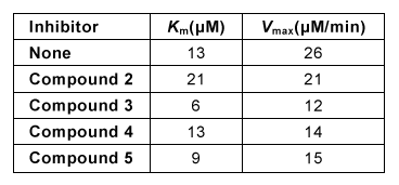 Passage Human gamma-glutamyl transpeptidase (hGGT)  is an enzyme involved in cysteine homeostasis, and its overexpression has been linked to asthma, cancer, and other diseases.  It catalyzes the addition of water across a bond to cleave extracellular glutathione (GSH)  into glutamate and a dipeptide composed of cysteine and glycine.  It is believed to function by the mechanism shown in Figure 1.    <strong>Figure 1</strong>  Proposed mechanism of hGGT-mediated GSH cleavageResearchers interested in investigating hGGT inhibitors as a treatment for pathologies related to excess hGGT activity performed the following experiments, each containing the same concentration of hGGT.Experiment 1hGGT was incubated with various concentrations of GSH in the presence or absence of 250-μM candidate compound acivicin or Compound <strong>1</strong>.  However, both candidates were found to be unsuitable as acivicin showed significant neurotoxicity and Compound <strong>1</strong> acted as an activator instead of an inhibitor.    <strong>Figure 2</strong>  Lineweaver-Burk plot of hGGT activity with respect to GSH in the presence or absence of 250-μM candidate inhibitorsExperiment 2Researchers hypothesized that slight variations in the structure of Compound <strong>1</strong> could result in hGGT inhibition and tested several derivatives, shown in Table 1.<strong>Table 1</strong>  Kinetic Parameters of hGGT in the Presence or Absence of Several Candidate Inhibitors at 250 μM    Experiment 3To better understand the physiological conditions under which hGGT operates, researchers exposed a cultured cell line expressing hGGT on the cell surface to a solution that mimicked the composition of extracellular fluid, including levels of GSH.  They found that in this setup, uninhibited hGGT results in a reaction rate that is approximately ½V<sub>max</sub>. Adapted from Wickham S, Regan N, West MB, et al. Inhibition of human ?-glutamyl transpeptidase: development of more potent, physiologically relevant, uncompetitive inhibitors. Biochem J. 2013;450(3) :547-57. -In the reaction observed in Figure 1, hGGT acts as: A) a hydrolase. B) a transferase. C) an isomerase. D) a lyase.