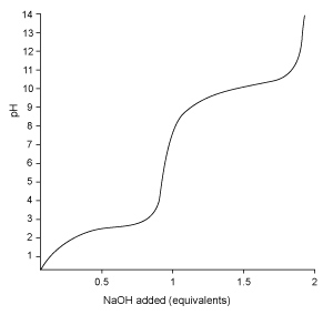 Based on the titration curve of an unknown amino acid, shown below, can the side chain of the amino acid readily exchange protons with water?   A) Yes, because the curve has three equivalence points. B) Yes, because the curve has only one buffering region. C) No, because the final pH of the titration is 14. D) No, because the curve shows only two pK<sub>a</sub> values.
