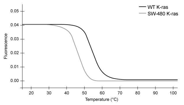 Passage The K-ras gene codes for a small guanine nucleotide-binding protein, which acts as a molecular activator in numerous signaling pathways that promote DNA replication along with cell growth and survival.  K-ras mutations at codons 12 and 13 function as biological markers for diagnosis of tumors.  The DNA of SW-480 cells, a line originating from a colon adenocarcinoma, is the standard positive control used to identify codon 12 mutations in K-ras testing.    <strong>Figure 1</strong>  Structural comparison of K-ras codon 12 in wild-type cells and SW-480 cellsPCR sequence analysis has been the preferred method for studying genetic mutations such as those in K-ras.  However, challenges in analyzing PCR amplicons have prompted the development of DNA melting curve analysis (MCA) .  In the MCA technique, DNA is extracted from clinical samples and amplified by PCR.  The amplified DNA is then melted (30-70°C)  and analyzed by assessing the fluorescence (at 640 nm)  of LC Green Plus, an intercalating dye that fluoresces when bound to double-stranded DNA (Figure 2) .    <strong>Figure 2</strong>  Melting curves of wild-type (WT)  and SW-480 K-ras DNA.To study K-ras activity in colorectal cancer cells, short tandem repeats (STRs)  were introduced into the K-ras gene.  STRs are short stretches of DNA with repeating nucleotides, and four different STR sequences were inserted into the K-ras gene and analyzed via MCA under different experimental conditions (Table 1) .<strong>Table 1</strong>  Sequences Studied in K-ras DNA MCA Analysis.    Liu YP, Wu HY, Yang X, et al. Diagnostic accuracy of high resolution melting analysis for detection of KRAS mutations: a systematic review and meta-analysis. Sci Rep. 2014;4:7521. -Prior to inserting the STR sequences into K-ras DNA, the researchers perform MCA analysis using only the double-stranded STR sequences.  Which sequence from Table 1 would have the fastest reannealing time in this experiment? A) Sequence 1 B) Sequence 2 C) Sequence 3 D) Sequence 4