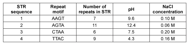 Passage The K-ras gene codes for a small guanine nucleotide-binding protein, which acts as a molecular activator in numerous signaling pathways that promote DNA replication along with cell growth and survival.  K-ras mutations at codons 12 and 13 function as biological markers for diagnosis of tumors.  The DNA of SW-480 cells, a line originating from a colon adenocarcinoma, is the standard positive control used to identify codon 12 mutations in K-ras testing.    <strong>Figure 1</strong>  Structural comparison of K-ras codon 12 in wild-type cells and SW-480 cellsPCR sequence analysis has been the preferred method for studying genetic mutations such as those in K-ras.  However, challenges in analyzing PCR amplicons have prompted the development of DNA melting curve analysis (MCA) .  In the MCA technique, DNA is extracted from clinical samples and amplified by PCR.  The amplified DNA is then melted (30-70°C)  and analyzed by assessing the fluorescence (at 640 nm)  of LC Green Plus, an intercalating dye that fluoresces when bound to double-stranded DNA (Figure 2) .    <strong>Figure 2</strong>  Melting curves of wild-type (WT)  and SW-480 K-ras DNA.To study K-ras activity in colorectal cancer cells, short tandem repeats (STRs)  were introduced into the K-ras gene.  STRs are short stretches of DNA with repeating nucleotides, and four different STR sequences were inserted into the K-ras gene and analyzed via MCA under different experimental conditions (Table 1) .<strong>Table 1</strong>  Sequences Studied in K-ras DNA MCA Analysis.    Liu YP, Wu HY, Yang X, et al. Diagnostic accuracy of high resolution melting analysis for detection of KRAS mutations: a systematic review and meta-analysis. Sci Rep. 2014;4:7521. -Prior to inserting the STR sequences into K-ras DNA, the researchers perform MCA analysis using only the double-stranded STR sequences.  Which sequence from Table 1 would have the fastest reannealing time in this experiment? A) Sequence 1 B) Sequence 2 C) Sequence 3 D) Sequence 4