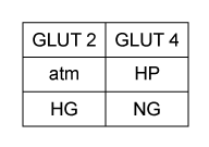 Passage Diabetic nephropathy (kidney disease)  is characterized in part by a significant decrease in the glomerular filtration rate.  Podocytes are differentiated cells that surround the glomerular capillaries and counteract the pressure of blood filtration.  Hyperglycemia (elevated blood glucose)  and capillary hypertension (high blood pressure) , both of which are common in diabetic patients, can subject podocytes to mechanical stress.  This mechanical stress has been shown to regulate glucose uptake by podocytes, possibly by altering the production of glucose transport (GLUT)  proteins.Researchers investigating GLUT2 and GLUT4 expression in rat podocytes measured the impact of mechanical stress on glucose uptake.  Cells were grown for 4 hours on membranes exposed to atmospheric (atm)  or high air pressure (HP)  to mimic mechanical stress.  Antibodies specific to GLUT2 and GLUT4 were used to visualize the expression of each under normal glucose (NG)  and hyperglycemic (HG)  conditions, and to assess the effect of mechanical stress on expression.  The uptake of a radiolabeled glucose analogue, [<sup>3</sup>H]-2-deoxy-D-glucose (3H-2DG) , was then determined.  The quantity of 3H-2DG transported by each GLUT protein was directly proportional to the cell surface expression.    <strong>Figure 1</strong>  Cell surface expression of GLUT transporters in response to mechanical stress and varying glucose concentration.In vivo studies have shown that transport via GLUT2 is noninducible and depends only on extracellular glucose concentrations.  However, GLUT4-mediated uptake is induced by insulin binding and occurs under high glucose conditions when insulin is released.  The standard K<sub>m</sub> values for GLUT2 and GLUT4 are 19.4 and 4.3 mM, respectively, at normal blood glucose levels after a meal (~7.8 mM) .  The data shown in Figure 2 represent the combined kinetic properties of both transporters.    <strong>Figure 2</strong>  Plot of glucose uptake in podocytes with and without mechanical stress. Adapted from Lewko, B., Bryl, E., Witkowski, J. M., Latawiec, E., Angielski, S., & Stepinski, J. (2005) . Mechanical stress and glucose concentration modulate glucose transport in cultured rat podocytes. Nephrology Dialysis Transplantation, 20(2) , 306-311. -Based on the data in Figure 1, which experimental conditions will generate the highest maximum velocity for each transporter? A)    B)    C)    D)   