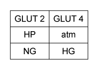 Passage Diabetic nephropathy (kidney disease)  is characterized in part by a significant decrease in the glomerular filtration rate.  Podocytes are differentiated cells that surround the glomerular capillaries and counteract the pressure of blood filtration.  Hyperglycemia (elevated blood glucose)  and capillary hypertension (high blood pressure) , both of which are common in diabetic patients, can subject podocytes to mechanical stress.  This mechanical stress has been shown to regulate glucose uptake by podocytes, possibly by altering the production of glucose transport (GLUT)  proteins.Researchers investigating GLUT2 and GLUT4 expression in rat podocytes measured the impact of mechanical stress on glucose uptake.  Cells were grown for 4 hours on membranes exposed to atmospheric (atm)  or high air pressure (HP)  to mimic mechanical stress.  Antibodies specific to GLUT2 and GLUT4 were used to visualize the expression of each under normal glucose (NG)  and hyperglycemic (HG)  conditions, and to assess the effect of mechanical stress on expression.  The uptake of a radiolabeled glucose analogue, [<sup>3</sup>H]-2-deoxy-D-glucose (3H-2DG) , was then determined.  The quantity of 3H-2DG transported by each GLUT protein was directly proportional to the cell surface expression.    <strong>Figure 1</strong>  Cell surface expression of GLUT transporters in response to mechanical stress and varying glucose concentration.In vivo studies have shown that transport via GLUT2 is noninducible and depends only on extracellular glucose concentrations.  However, GLUT4-mediated uptake is induced by insulin binding and occurs under high glucose conditions when insulin is released.  The standard K<sub>m</sub> values for GLUT2 and GLUT4 are 19.4 and 4.3 mM, respectively, at normal blood glucose levels after a meal (~7.8 mM) .  The data shown in Figure 2 represent the combined kinetic properties of both transporters.    <strong>Figure 2</strong>  Plot of glucose uptake in podocytes with and without mechanical stress. Adapted from Lewko, B., Bryl, E., Witkowski, J. M., Latawiec, E., Angielski, S., & Stepinski, J. (2005) . Mechanical stress and glucose concentration modulate glucose transport in cultured rat podocytes. Nephrology Dialysis Transplantation, 20(2) , 306-311. -Based on the data in Figure 1, which experimental conditions will generate the highest maximum velocity for each transporter? A)    B)    C)    D)   