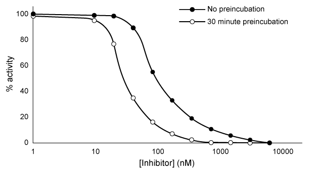 The graph below shows the effect of an inhibitor on enzyme activity when the enzyme and inhibitor were preincubated prior to addition of substrate, and when no preincubation occurred.  Based on the graph, which of the following statements is true?   A) The inhibitor most likely binds the enzyme reversibly. B) The inhibitor is more effective without preincubation. C) The inhibitor most likely binds the enzyme irreversibly. D) The inhibitor forms weak bonds with active site residues.
