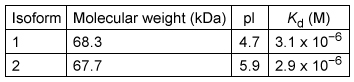 The physical properties of two isoforms of a protein, both of which bind the same ligand, are shown in the table:   Which protocol would yield the best separation of the two isoforms? A) Run the mixture through a cation-exchange column starting at pH 10, then gradually increase the pH of the buffer. B) Pass the mixture through a size-exclusion column with a pore size cutoff of 40 kDa. C) Load the mixture onto an anion-exchange column at physiological pH, then gradually increase the NaCl concentration of the buffer. D) Load the mixture onto an affinity column with the ligand covalently bound to the beads, followed by cleaving the covalent bond to elute.