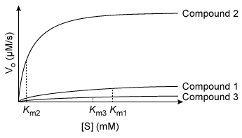 An enzyme was assessed for its ability to cleave three substrates with similar structures, Compounds 1-3, as shown.   Based on the graph, which statement best describes the interaction of the enzyme with the compounds?  The enzyme: A) is strongly inhibited by Compounds 1 and 3. B) is allosterically activated by Compound 2. C) has high specificity for Compound 2. D) has a high Hill coefficient for Compounds 1 and 3.