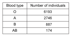 Passage The ABO blood groups are determined by the polysaccharide antigens linked to sphingolipids on red blood cell membranes.  The polysaccharide known as the H-antigen (O-type blood)  consists of a polysaccharide (R-group)  glycosidically linked to D-galactose, which is connected to L-fucose in an α-1,2 linkage.  Type A and type B blood express the A- and B-antigens, respectively (Figure 1) .  These antigens are modified forms of the H-antigen, in which D-galactose (B-antigen)  or a derivative of D-galactose called GalNAc (A-antigen)  is added in an α-1,3 linkage to the D-galactose moiety of the H-antigen.    <strong>Figure 1</strong>  Structures of the H-, A-, and B-antigens.  The R-group represents additional carbohydrates.The addition of GalNAc or galactose to the H-antigen is catalyzed by an enzyme encoded by the ABO gene.  One allele of the gene encodes GalNAcyl transferase and produces the A-antigen, while another allele encodes galactosyl-transferase and yields the B-antigen (Figure 1) .  The two alleles differ at seven nucleotide positions, summarized in Table 1.<strong>Table 1</strong>  Nucleotide Positions Where the Alleles Encoding GalNAcyl Transferase and Galactosyl Transferase Differ    Individuals with both alleles express both antigens and have type AB blood.  Those with type O blood have a third allele that encodes an inactive form of the enzyme.  A study of blood type abundance was conducted, and the number of participants with each type is shown in Table 2.  Table 3 shows several fatty-acyl chains found in the sphingolipids to which the antigens were attached.<strong>Table 2</strong>  Number of Participants That Express Each Blood Type in a Study of 10,000 Individuals    <strong>Table 3</strong>  Types of Sphingolipids to Which Polysaccharide Antigens Were Bound, as Determined by Mass Spectrometry (Note:  For fatty acid chains, the numbers on the left and right of the colon indicate number of carbons and number of C=C double bonds, respectively)     -Which lipid in Table 3 would make the greatest contribution to membrane fluidity? A) GL2 B) GL3 C) GL5 D) GL6