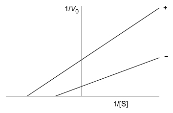 An enzyme was assayed in the absence (−)  or presence (+)  of an allosteric effector, and the following Lineweaver-Burk plot was obtained:   Which statement about the allosteric effector is correct? A) The effector is an activator that increases both V<sub>max</sub> and K<sub>m</sub>. B) The effector is an activator that increases V<sub>max</sub> but decreases K<sub>m</sub>. C) The effector is an inhibitor that decreases both K<sub>m</sub> and V<sub>max</sub>. D) The effector is an inhibitor that increases K<sub>m</sub> but decreases V<sub>max</sub>.