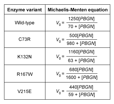 Passage Porphyrin biosynthesis is a multistep process that is required for production of porphyrin derivatives such as heme, which is a crucial component of hemoglobin, myoglobin, and the cytochrome cofactors of the electron transport chain.  In the first step of this pathway, the enzyme porphobilinogen synthase catalyzes the production of porphobilinogen (PBGN)  from two δ-aminolevulinate molecules, as shown in Reaction 1.    <strong>Reaction 1</strong>In the next step, the monomeric enzyme hydroxymethylbilane synthase (HMBS)  combines four PBGN molecules to form hydroxymethylbilane (Reaction 2) .  Several additional steps are required to convert hydroxymethylbilane to heme.    <strong>Reaction 2</strong>Defects in HMBS activity can lead to accumulation of δ-aminolevulinate and porphobilinogen in the liver and blood plasma.  The accumulation of these molecules can cause acute intermittent porphyria, a disorder characterized by episodes of severe abdominal pain.  Researchers expressed, purified, and assessed several variants of HMBS for enzymatic activity (Table 1)  and thermal stability (Figure 1) .<strong>Table 1</strong>  Michaelis-Menten equations generated from several HMBS variants, with V<sub>0</sub> and V<sub>max</sub> measured in nmol/hr and [PBGN] and K<sub>m</sub> measured in μM.  (Note: All reactions were carried out with 1 μM HMBS.)       <strong>Figure 1</strong>  Thermal stability of several HMBS variants -What type of reaction does porphobilinogen synthase catalyze? A) Hydrolysis B) Condensation C) Deamination D) Methylation