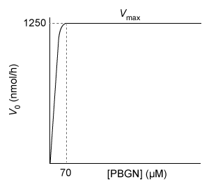 Passage Porphyrin biosynthesis is a multistep process that is required for production of porphyrin derivatives such as heme, which is a crucial component of hemoglobin, myoglobin, and the cytochrome cofactors of the electron transport chain.  In the first step of this pathway, the enzyme porphobilinogen synthase catalyzes the production of porphobilinogen (PBGN)  from two δ-aminolevulinate molecules, as shown in Reaction 1.    <strong>Reaction 1</strong>In the next step, the monomeric enzyme hydroxymethylbilane synthase (HMBS)  combines four PBGN molecules to form hydroxymethylbilane (Reaction 2) .  Several additional steps are required to convert hydroxymethylbilane to heme.    <strong>Reaction 2</strong>Defects in HMBS activity can lead to accumulation of δ-aminolevulinate and porphobilinogen in the liver and blood plasma.  The accumulation of these molecules can cause acute intermittent porphyria, a disorder characterized by episodes of severe abdominal pain.  Researchers expressed, purified, and assessed several variants of HMBS for enzymatic activity (Table 1)  and thermal stability (Figure 1) .<strong>Table 1</strong>  Michaelis-Menten equations generated from several HMBS variants, with V<sub>0</sub> and V<sub>max</sub> measured in nmol/hr and [PBGN] and K<sub>m</sub> measured in μM.  (Note: All reactions were carried out with 1 μM HMBS.)       <strong>Figure 1</strong>  Thermal stability of several HMBS variants -Which Michaelis-Menten plot represents the kinetics of wild-type HMBS? A)    B)    C)    D)   
