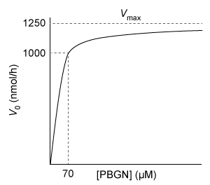 Passage Porphyrin biosynthesis is a multistep process that is required for production of porphyrin derivatives such as heme, which is a crucial component of hemoglobin, myoglobin, and the cytochrome cofactors of the electron transport chain.  In the first step of this pathway, the enzyme porphobilinogen synthase catalyzes the production of porphobilinogen (PBGN)  from two δ-aminolevulinate molecules, as shown in Reaction 1.    <strong>Reaction 1</strong>In the next step, the monomeric enzyme hydroxymethylbilane synthase (HMBS)  combines four PBGN molecules to form hydroxymethylbilane (Reaction 2) .  Several additional steps are required to convert hydroxymethylbilane to heme.    <strong>Reaction 2</strong>Defects in HMBS activity can lead to accumulation of δ-aminolevulinate and porphobilinogen in the liver and blood plasma.  The accumulation of these molecules can cause acute intermittent porphyria, a disorder characterized by episodes of severe abdominal pain.  Researchers expressed, purified, and assessed several variants of HMBS for enzymatic activity (Table 1)  and thermal stability (Figure 1) .<strong>Table 1</strong>  Michaelis-Menten equations generated from several HMBS variants, with V<sub>0</sub> and V<sub>max</sub> measured in nmol/hr and [PBGN] and K<sub>m</sub> measured in μM.  (Note: All reactions were carried out with 1 μM HMBS.)       <strong>Figure 1</strong>  Thermal stability of several HMBS variants -Which Michaelis-Menten plot represents the kinetics of wild-type HMBS? A)    B)    C)    D)   