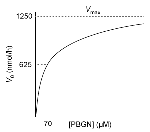 Passage Porphyrin biosynthesis is a multistep process that is required for production of porphyrin derivatives such as heme, which is a crucial component of hemoglobin, myoglobin, and the cytochrome cofactors of the electron transport chain.  In the first step of this pathway, the enzyme porphobilinogen synthase catalyzes the production of porphobilinogen (PBGN)  from two δ-aminolevulinate molecules, as shown in Reaction 1.    <strong>Reaction 1</strong>In the next step, the monomeric enzyme hydroxymethylbilane synthase (HMBS)  combines four PBGN molecules to form hydroxymethylbilane (Reaction 2) .  Several additional steps are required to convert hydroxymethylbilane to heme.    <strong>Reaction 2</strong>Defects in HMBS activity can lead to accumulation of δ-aminolevulinate and porphobilinogen in the liver and blood plasma.  The accumulation of these molecules can cause acute intermittent porphyria, a disorder characterized by episodes of severe abdominal pain.  Researchers expressed, purified, and assessed several variants of HMBS for enzymatic activity (Table 1)  and thermal stability (Figure 1) .<strong>Table 1</strong>  Michaelis-Menten equations generated from several HMBS variants, with V<sub>0</sub> and V<sub>max</sub> measured in nmol/hr and [PBGN] and K<sub>m</sub> measured in μM.  (Note: All reactions were carried out with 1 μM HMBS.)       <strong>Figure 1</strong>  Thermal stability of several HMBS variants -Which Michaelis-Menten plot represents the kinetics of wild-type HMBS? A)    B)    C)    D)   