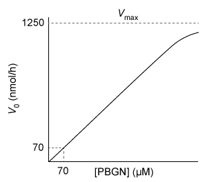 Passage Porphyrin biosynthesis is a multistep process that is required for production of porphyrin derivatives such as heme, which is a crucial component of hemoglobin, myoglobin, and the cytochrome cofactors of the electron transport chain.  In the first step of this pathway, the enzyme porphobilinogen synthase catalyzes the production of porphobilinogen (PBGN)  from two δ-aminolevulinate molecules, as shown in Reaction 1.    <strong>Reaction 1</strong>In the next step, the monomeric enzyme hydroxymethylbilane synthase (HMBS)  combines four PBGN molecules to form hydroxymethylbilane (Reaction 2) .  Several additional steps are required to convert hydroxymethylbilane to heme.    <strong>Reaction 2</strong>Defects in HMBS activity can lead to accumulation of δ-aminolevulinate and porphobilinogen in the liver and blood plasma.  The accumulation of these molecules can cause acute intermittent porphyria, a disorder characterized by episodes of severe abdominal pain.  Researchers expressed, purified, and assessed several variants of HMBS for enzymatic activity (Table 1)  and thermal stability (Figure 1) .<strong>Table 1</strong>  Michaelis-Menten equations generated from several HMBS variants, with V<sub>0</sub> and V<sub>max</sub> measured in nmol/hr and [PBGN] and K<sub>m</sub> measured in μM.  (Note: All reactions were carried out with 1 μM HMBS.)       <strong>Figure 1</strong>  Thermal stability of several HMBS variants -Which Michaelis-Menten plot represents the kinetics of wild-type HMBS? A)    B)    C)    D)   