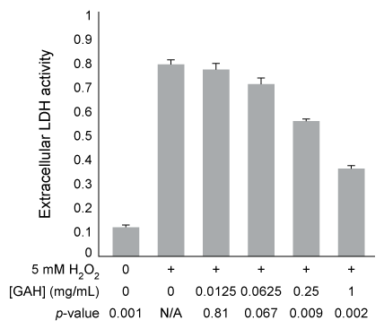 Passage Oxidative stress occurs in cells when reactive oxygen species (ROS)  such as H<sub>2</sub>O<sub>2</sub>, superoxide (O<sub>2</sub><sup>−</sup>) , and hydroxyl radicals (<sup>•</sup>OH)  interact destructively with biological molecules.  Several studies have indicated that histidine and certain peptides that contain histidine can decrease oxidative stress.A common marker of oxidative stress in cells is leakage of the enzyme lactate dehydrogenase (LDH)  into the extracellular space.  Researchers incubated cultured rat cells (PC12 cells)  with H<sub>2</sub>O<sub>2</sub> in the presence of different tripeptides, each containing one alanine, one glycine, and one histidine residue.  Every possible sequence was tested, but the researchers found that the sequence GAH was the most effective in limiting extracellular LDH activity.  After obtaining these preliminary results, the following experiments were conducted.Experiment 1PC12 cells were incubated with or without 5 mM H<sub>2</sub>O<sub>2</sub> and with varying concentrations of GAH for 4 hours.  Cells were centrifuged, and the supernatant (ie, extracellular material)  was extracted and assayed for LDH activity (Figure 1) .    <strong>Figure 1</strong>  Extracellular LDH activity from PC12 cells exposed to H<sub>2</sub>O<sub>2</sub> and varying concentrations of GAH.  p-values are relative to 5 mM H<sub>2</sub>O<sub>2</sub> and 0 mg/mL GAH.Experiment 2LDH was purified and assayed for activity in the presence of 5 mM H<sub>2</sub>O<sub>2</sub> and varying concentrations of GAH (Figure 2) .    <strong>Figure 2</strong>  Activity of purified LDH with varying concentrations of GAHExperiment 3PC12 cells were incubated with or without 5 mM H<sub>2</sub>O<sub>2</sub> in the presence and absence of 1 mg/mL GAH.  Cells were then stained with the fluorescent marker TUNEL, which binds strongly to apoptotic cells.  The percentage of apoptotic cells in each condition is shown in Figure 3.    <strong>Figure 3</strong>  Percentage of apoptotic cells in the presence or absence of H<sub>2</sub>O<sub>2</sub> and GAH -The side chain of the C-terminal amino acid residue in GAH is derived from which structure? A)    B)    C)    D)   