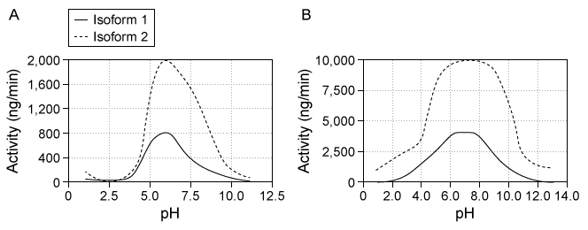 Passage Destabilase, an enzyme found in the saliva of leeches, exhibits at least two activities: isopeptidase activity and glycosidase activity.  Isopeptidase activity is believed to prevent blood clotting by hydrolyzing the isopeptide bond between the ε-amino group of lysine and the γ-carboxyl group of glutamate in fibrin monomers.  The enzyme's glycosidase activity digests sugars found in the peptidoglycans of bacterial cell walls and may play a role in innate immunity.Two isoforms of destabilase were tagged with a polyhistidine tail and recombinantly expressed in E. coli cells.  Both isoforms were then purified by affinity chromatography and eluted by imidazole, which competes with histidine-tagged proteins for column binding.  Each isoform eluted efficiently with 300 mM imidazole.  Five microliters of each purified enzyme were then provided with saturating levels of substrate and assessed for isopeptidase and glycosidase activity at various pH levels, which allowed the optimal pH of enzymatic activities for each isoform to be identified (Figure 1) .  Further studies showed that at optimal pH, both isoforms had approximately the same k<sub>cat</sub> values, but isoform 2 had a lower K<sub>m</sub> than isoform 1 for both enzymatic activities.    <strong>Figure 1</strong>  Isopeptidase activity (A)  and glycosidase activity (B)  of 5 μL of destabilase isoforms 1 and 2 at various pH valuesIsoform 2 was further characterized by mutating specific residues and measuring enzymatic activities at optimal pH.  The results are shown in Figure 2.    <strong>Figure 2</strong>  Isopeptidase and glycosidase activity of isoform 2 of destabilase with various mutations -Given that blood pH is 7.4, what is the approximate isopeptidase activity level of isoform 1 in blood expressed as a percentage of optimal activity? A) 40% B) 50% C) 80% D) 100%