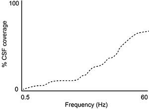 <strong>Passage At the blood-brain barrier, the cerebral spinal fluid (CSF) is separated from lymphatic circulation by epithelial cells bound by tight junctions.  Within the central nervous system (CNS), CSF surrounds and protects the brain and spinal cord and is believed to function in waste clearance for the CNS analogous to the role of the lymphatic system within the body.This waste clearance system has been dubbed the glymphatic system.  Although the mechanism of clearance is largely unknown, specialized glial cells known as astrocytes appear to modify the interstitial volume between neurons.  This increase in interstitial volume allows for greater CSF flow, which increases the efficiency of neurotoxic clearance.  Waste products removed from the brain include metabolic products such as ammonia and harmful compounds such as amyloid proteins.Recent advances in imaging technology suggest that interstitial clearance may be modified during sleep.  To test this hypothesis, researchers indirectly studied changes in interstitial volume by measuring the percentage of CSF coverage in animal models during the first hour of sleep and again during the first hour of wakefulness (Figure 1).   <strong>Figure 1.</strong>  Percentage of CSF coverage of interstitial space during sleep and wakefulness A second study is performed to measure CSF coverage against brain wave frequency, measured by electroencephalography.  Which of the following findings would best support the data provided in the passage?</strong> A)   B)   C)   D)   <div style=padding-top: 35px> 