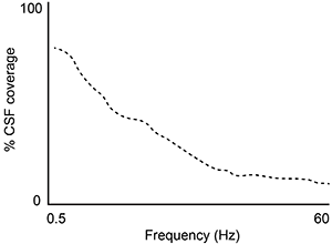 <strong>Passage At the blood-brain barrier, the cerebral spinal fluid (CSF) is separated from lymphatic circulation by epithelial cells bound by tight junctions.  Within the central nervous system (CNS), CSF surrounds and protects the brain and spinal cord and is believed to function in waste clearance for the CNS analogous to the role of the lymphatic system within the body.This waste clearance system has been dubbed the glymphatic system.  Although the mechanism of clearance is largely unknown, specialized glial cells known as astrocytes appear to modify the interstitial volume between neurons.  This increase in interstitial volume allows for greater CSF flow, which increases the efficiency of neurotoxic clearance.  Waste products removed from the brain include metabolic products such as ammonia and harmful compounds such as amyloid proteins.Recent advances in imaging technology suggest that interstitial clearance may be modified during sleep.  To test this hypothesis, researchers indirectly studied changes in interstitial volume by measuring the percentage of CSF coverage in animal models during the first hour of sleep and again during the first hour of wakefulness (Figure 1).   <strong>Figure 1.</strong>  Percentage of CSF coverage of interstitial space during sleep and wakefulness A second study is performed to measure CSF coverage against brain wave frequency, measured by electroencephalography.  Which of the following findings would best support the data provided in the passage?</strong> A)   B)   C)   D)   <div style=padding-top: 35px> 