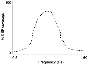 <strong>Passage At the blood-brain barrier, the cerebral spinal fluid (CSF) is separated from lymphatic circulation by epithelial cells bound by tight junctions.  Within the central nervous system (CNS), CSF surrounds and protects the brain and spinal cord and is believed to function in waste clearance for the CNS analogous to the role of the lymphatic system within the body.This waste clearance system has been dubbed the glymphatic system.  Although the mechanism of clearance is largely unknown, specialized glial cells known as astrocytes appear to modify the interstitial volume between neurons.  This increase in interstitial volume allows for greater CSF flow, which increases the efficiency of neurotoxic clearance.  Waste products removed from the brain include metabolic products such as ammonia and harmful compounds such as amyloid proteins.Recent advances in imaging technology suggest that interstitial clearance may be modified during sleep.  To test this hypothesis, researchers indirectly studied changes in interstitial volume by measuring the percentage of CSF coverage in animal models during the first hour of sleep and again during the first hour of wakefulness (Figure 1).   <strong>Figure 1.</strong>  Percentage of CSF coverage of interstitial space during sleep and wakefulness A second study is performed to measure CSF coverage against brain wave frequency, measured by electroencephalography.  Which of the following findings would best support the data provided in the passage?</strong> A)   B)   C)   D)   <div style=padding-top: 35px> 