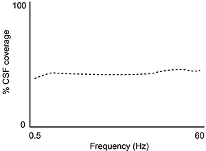 <strong>Passage At the blood-brain barrier, the cerebral spinal fluid (CSF) is separated from lymphatic circulation by epithelial cells bound by tight junctions.  Within the central nervous system (CNS), CSF surrounds and protects the brain and spinal cord and is believed to function in waste clearance for the CNS analogous to the role of the lymphatic system within the body.This waste clearance system has been dubbed the glymphatic system.  Although the mechanism of clearance is largely unknown, specialized glial cells known as astrocytes appear to modify the interstitial volume between neurons.  This increase in interstitial volume allows for greater CSF flow, which increases the efficiency of neurotoxic clearance.  Waste products removed from the brain include metabolic products such as ammonia and harmful compounds such as amyloid proteins.Recent advances in imaging technology suggest that interstitial clearance may be modified during sleep.  To test this hypothesis, researchers indirectly studied changes in interstitial volume by measuring the percentage of CSF coverage in animal models during the first hour of sleep and again during the first hour of wakefulness (Figure 1).   <strong>Figure 1.</strong>  Percentage of CSF coverage of interstitial space during sleep and wakefulness A second study is performed to measure CSF coverage against brain wave frequency, measured by electroencephalography.  Which of the following findings would best support the data provided in the passage?</strong> A)   B)   C)   D)   <div style=padding-top: 35px> 