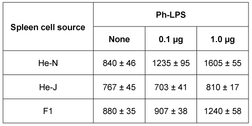<strong>Passage Lipopolysaccharides (LPS) found in gram-negative bacterial cells can elicit a lethal degree of adjuvanticity, or immune activation, in LPS-responsive host organisms.  In mice, responses may be modulated by abnormalities in the toll-like receptor (TLR) encoded by the Tlr4 gene closely linked to coat color on Chromosome 4.  To investigate the effect of a particular Tlr4 mutation on LPS response, three experiments were performed following a cross between fully responsive He-N mice [tlr4(+)/tlr4(+)] and He-J mice homozygous for the mutation [tlr4(d)/tlr4(d)].Experiment 1Researchers isolated spleen cells for analysis of protein expression and LPS response.  In cells isolated from F1 mice, both wild-type and mutant TLRs were distinguishable by protein electrophoresis.  Following this first analysis, spleen cells from each cohort were exposed to 2 × 10<sup>5</sup> SRC, an antigen formed by sheep erythrocytes.  Cultures were then incubated in the presence or absence of Ph-LPS, with LPS extracted from Escherichia coli K345 cells using a phenol-water mixture.  Titers of anti-SRC antibody were recorded on incubation day 5, with the results shown in Table 1.<strong>Table 1</strong>  Mean anti-SRC titers with standard error   Experiment 2Serum samples were assayed for interferon production 2 hours post LPS injection.  Interferon was quantified using a plaque reduction assay on mouse cells challenged with vesicular stomatitis virus.   <strong>Figure 1</strong>  Average serum interferon levels in mice cohortsExperiment 3Mice were injected with varying doses of Ph-LPS and monitored for 4 days.  The lethal dose (LD<sub>50</sub>) was defined as the minimum dose causing death in 50% of injected mice.  Compared to He-N mice, results reflected a 10-fold increase in LD<sub>50</sub> for F1 mice and a 100-fold increase in LD<sub>50</sub> for He-J mice. Experimental results suggest that the mutated Tlr4 allele exhibits which quality?</strong> A)Codominance B)Recessivity C)Reduced penetrance D)Variable expressivity <div style=padding-top: 35px> 