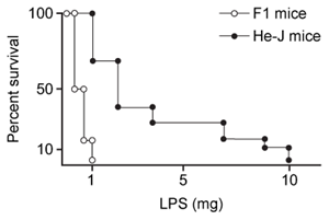 <strong>Passage Lipopolysaccharides (LPS) found in gram-negative bacterial cells can elicit a lethal degree of adjuvanticity, or immune activation, in LPS-responsive host organisms.  In mice, responses may be modulated by abnormalities in the toll-like receptor (TLR) encoded by the Tlr4 gene closely linked to coat color on Chromosome 4.  To investigate the effect of a particular Tlr4 mutation on LPS response, three experiments were performed following a cross between fully responsive He-N mice [tlr4(+)/tlr4(+)] and He-J mice homozygous for the mutation [tlr4(d)/tlr4(d)].Experiment 1Researchers isolated spleen cells for analysis of protein expression and LPS response.  In cells isolated from F1 mice, both wild-type and mutant TLRs were distinguishable by protein electrophoresis.  Following this first analysis, spleen cells from each cohort were exposed to 2 × 10<sup>5</sup> SRC, an antigen formed by sheep erythrocytes.  Cultures were then incubated in the presence or absence of Ph-LPS, with LPS extracted from Escherichia coli K345 cells using a phenol-water mixture.  Titers of anti-SRC antibody were recorded on incubation day 5, with the results shown in Table 1.<strong>Table 1</strong>  Mean anti-SRC titers with standard error   Experiment 2Serum samples were assayed for interferon production 2 hours post LPS injection.  Interferon was quantified using a plaque reduction assay on mouse cells challenged with vesicular stomatitis virus.   <strong>Figure 1</strong>  Average serum interferon levels in mice cohortsExperiment 3Mice were injected with varying doses of Ph-LPS and monitored for 4 days.  The lethal dose (LD<sub>50</sub>) was defined as the minimum dose causing death in 50% of injected mice.  Compared to He-N mice, results reflected a 10-fold increase in LD<sub>50</sub> for F1 mice and a 100-fold increase in LD<sub>50</sub> for He-J mice. According to the results of Experiment 3, which of the following could represent survival curves for F1 and He-J mice?</strong> A)   B)   C)   D)   <div style=padding-top: 35px> 