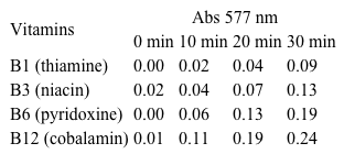 <strong>Passage Hematological anomalies have been observed in patients with prolonged liver damage.  For example, patients with chronic cirrhosis (scarring of the liver) often develop anemia and other blood disorders.  Hemoglobin is the metalloprotein within red blood cells that is responsible for the oxygen-carrying capacity of blood, and its function may be affected by liver damage.  The poor prognosis of patients with cirrhosis and anemia has stimulated further study of hemoglobin function and oxygen saturation.Blood samples from both cirrhotic patients and healthy individuals at rest and after exercise were exposed to varying partial pressures of oxygen.  Measurement of oxyhemoglobin dissociation curves (ODCs [Figure 1]) from the blood samples revealed significant functional differences in the hemoglobin from cirrhotic patients relative to control subjects.   <strong>Figure 1</strong>  Oxyhemoglobin dissociation curve for cirrhotic patients (CP) at rest and for healthy controls (HC) at rest and after 20 minutes of exerciseVitamins are considered nontoxic supplements and are frequently provided to anemic patients to increase red blood cell production.  They may therefore have therapeutic benefits for cirrhotic patients.  However, some studies indicate that excessive vitamin consumption may lead to oxidative stress that could induce anemia through hemolysis (red blood cell rupturing).  Hemoglobin strongly absorbs light at 577 nm, and researchers conducted hemolysis assays by spinning down red blood cells and measuring absorbance (Abs) of the supernatant at 577 nm to determine how much hemoglobin was released.  The assay was carried out in the presence of four vitamins to determine their potential as oxidizing agents, and results are shown in Table 1.<strong>Table 1</strong>  Hemolysis of Red Blood Cells from Healthy Donors Treated With Vitamins [2 mM] for 30 Minutes, Measured by Absorbance at 577 nm   Adapted from Clerbaux T, Detry B, Geubel A, et al. The oxyhemoglobin dissociation curve in liver cirrhosis. Chest. 2006;129(2):438-45. A patient treated for cirrhosis was given vitamin B<sub>6</sub> to stimulate red blood cell production.  To counteract the potential negative side effects of this treatment, extract of ginkgo biloba was also administered.  What is the most likely role of ginkgo biloba extract in this scenario?</strong> A)It stimulates hemoglobin synthesis B)It increases hemoglobin's oxygen affinity C)It neutralizes reactive oxygen species D)It inhibits blood acidification <div style=padding-top: 35px> 