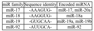 <strong>Passage Overexpression of the miR-17~92 gene cluster occurs in many human cancers involving c-Myc, a gene coding for a transcription factor that regulates expression of proteins such as p21, an inhibitor of cell cycle progression.  miR-17~92 encodes six distinct microRNAs (miRNAs) that can be divided into four families based on sequence identity at positions 2-7 (Table 1).<strong>Table 1</strong>  Sequence Identities of miRNA Families Encoded by the mir-17∼92 Gene Cluster   Experiment 1Two independent, diffuse B-cell lymphoma cell lines were used to study the functional relationship between miR-17~92 transcripts and c-Myc in cancer pathogenesis.  The first cell line was derived from Eμ-Myc mice (Eμ), which overexpress a c-Myc transgene under the control of a B-cell-specific enhancer that induces early development of B-cell lymphoma.  The second cell line was derived from Eμ-Myc mice carrying a miR-17∼92 knockout allele (Δ/Δ).  As shown in Figure 1, researchers measured the growth of both cell lines, as well as that of Δ/Δ cells infected with a retrovirus expressing the entire miR-17∼92 cluster (Δ/Δ + miR-17∼92).   <strong>Figure 1</strong>  Growth curves of Eμ cells, Δ/Δ cells, and Δ/Δ + miR-17∼92 cells (error bars = standard deviation)Experiment 2To assess the relative contribution of each miRNA to the oncogenic ability of the miR-17∼92 cluster, Δ/Δ cell lines were transduced with an empty vector or with miR-17∼92 mutant allele constructs that were engineered to lack expression of miRNA from at least one of the four families.  In each of the constructs, the family that was knocked out of the vector is indicated by the Δ symbol.  After verifying that the transduced cells correctly expressed the desired miRNA, the fraction of apoptotic cells in each line was measured (Figure 2).   <strong>Figure 2</strong>  Percentage of apoptotic cells in Eμ cells and Δ/Δ cells transduced with the indicated miR-17~92 construct (error bars = standard deviation) Adapted from Mu P, Han YC, Betel D, et al. Genetic dissection of the miR-17~92 cluster of microRNAs in Myc-induced B-cell lymphomas. Genes Dev. 2009;23(24):2806-11. As described in the passage, verification that the transduced cells expressed the desired miRNA was an essential experimental step to ensure that:</strong> A)lack of expression of one or more miRNA encoded by the miR-17∼92 cluster did not affect the rate of apoptosis in tested cells. B)transduction of tested cells with mutant miR-17∼92 alleles did not induce the development of B-cell lymphoma. C)deletion of one or more miRNA encoded by the miR-17∼92 cluster did not affect expression of the remaining miRNAs encoded by the constructs. D)expression of one or more mutant miR-17∼92 alleles did not provide the transduced cells with a selective growth advantage. <div style=padding-top: 35px> 