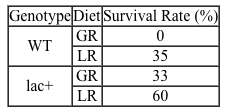 <strong>Passage The lac operon encodes the proteins that metabolize lactose and is a key biochemical feature that differentiates between members of the Enterobacteriaceae family.  For example, the severely virulent Salmonella typhimurium can be distinguished from its less virulent relative Escherichia coli by the absence of a lac operon.  Researchers propose that the evolutionary loss of the lac operon may contribute to S. typhimurium's ability to invade epithelial cells.To test the hypothesis, wild-type (WT) S. typhimurium cells were transformed with plasmids encoding components of the lac operon (Figure 1): β-galactosidase (lacZ<sup>+</sup>), lactose permease (lacY<sup>+</sup>), transacetylase (lacA<sup>+</sup>), or all three (lac<sup>+</sup>).  Each plasmid also contained genes for the lac repressor (lacI), which can inhibit lac operon transcription in the absence of lactose; the cAMP receptor protein (crp), which induces lac expression in low glucose; and a chloramphenicol resistance gene (cat).   <strong>Figure 1</strong>  Plasmid PYM-LACZYA (lac<sup>+</sup>), used to transform WT S. typhimurium.  Similar plasmids containing only one of the three lacZ, lacY, or lacA genes were also used.Virulence assays were performed in mice by inoculating with WT or lac<sup>+</sup> S. typhimurium.  The assays confirmed that lac<sup>+</sup> bacteria were less virulent than their WT counterparts, and that both WT and lac<sup>+</sup> bacteria were more virulent in the presence of glucose.  Subsequently, several genes related to invasion were analyzed for their expression levels in the presence or absence of lac plasmids (Table 1; Figure 2).<strong>Table 1</strong>  Transcription Levels of Invasion-Associated Genes in lac<sup>+</sup> S. typhimurium Relative to WT     <strong>Figure 2</strong>  Transcript concentrations of two S. typhimurium flagellar genes, fljB and fliC, in bacteria transformed with lacZ<sup>+</sup>, lacY<sup>+</sup>, lacA<sup>+</sup>, or lac<sup>+</sup> plasmids.  Concentrations are expressed as a percentage of WT levels. Adapted from Jiang L, Ni Z, Wang L, Feng L, Liu B. Loss of the lac operon contributes to Salmonella invasion of epithelial cells through derepression of flagellar synthesis. Curr Microbiol. 2015;70(3):315-23. Which table shows the expected survival rates of mice infected with WT or lac<sup>+</sup> S. typhimurium after being fed a glucose-rich (GR) or a lactose-rich (LR) diet for several weeks?</strong> A)   B)   C)   D)   <div style=padding-top: 35px> 